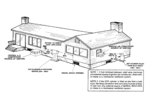 distance requirements gas container