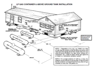 lp gas container above ground tank installation